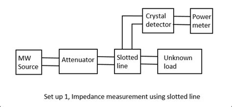 impedance measurement using slotted line